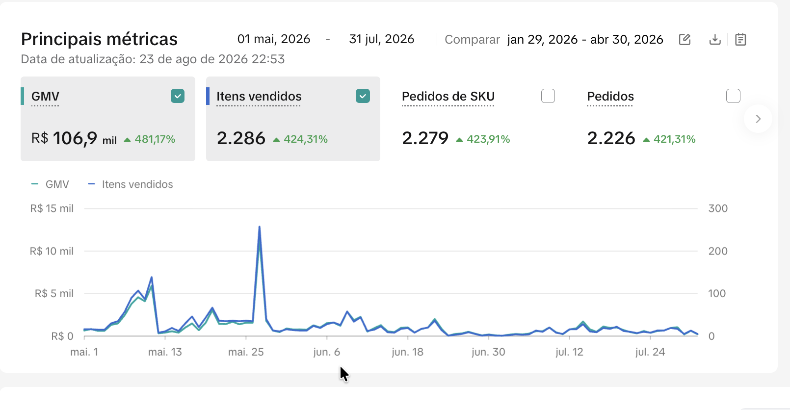 Painel de crescimento, mais de 480% em 3 meses