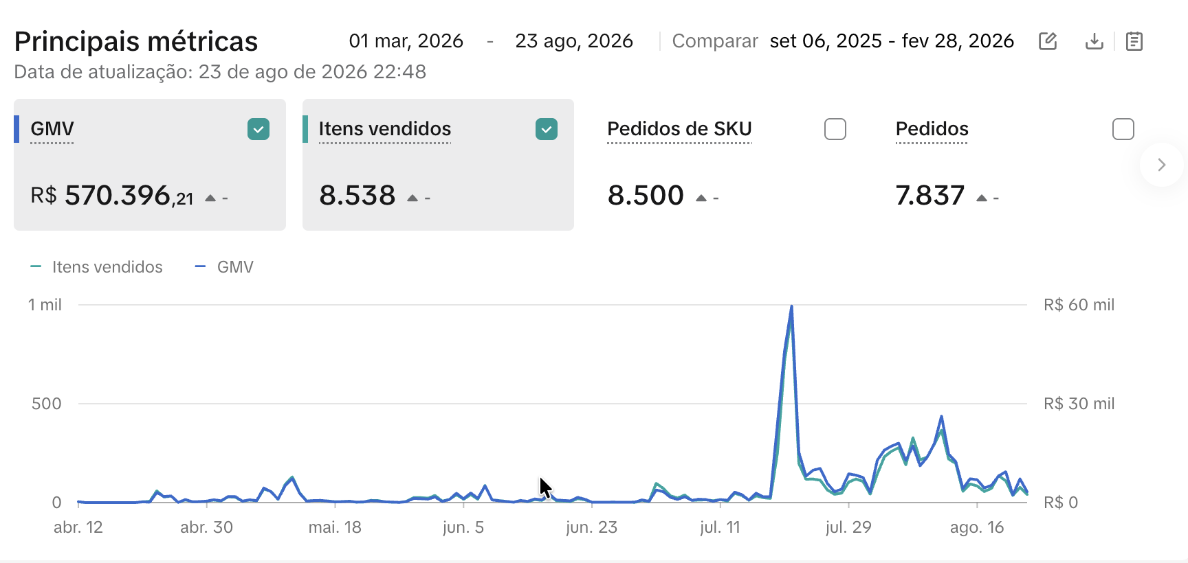 Painel de faturamento, mais de R$570 mil em 5 meses